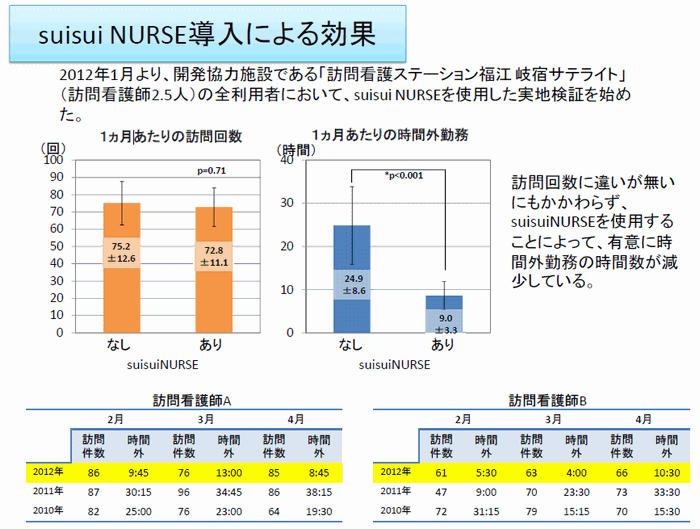 suisuiNURSE 導入による効果