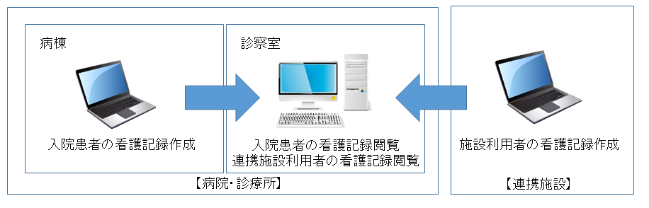 院内LAN環境